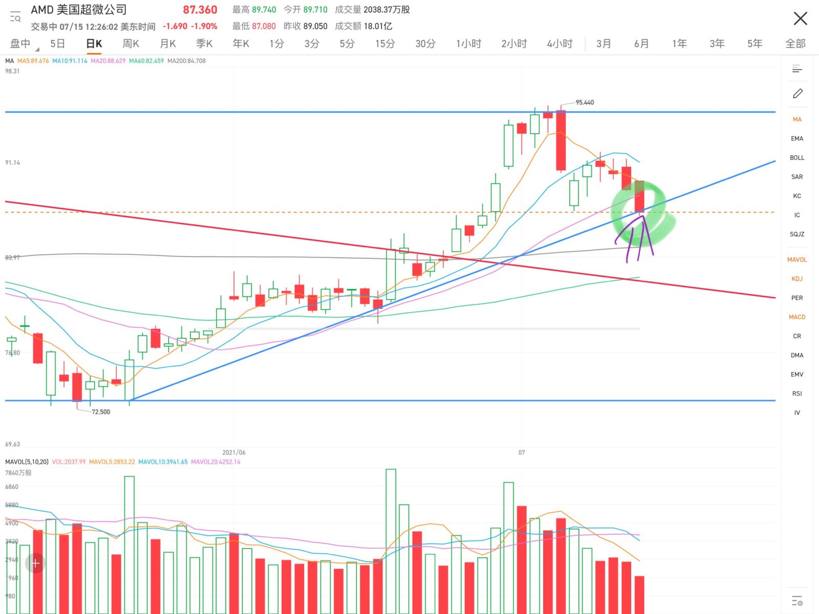 Stepping on the resistance level comes with risks. Friends who have made enough profit can consider withdrawing first.