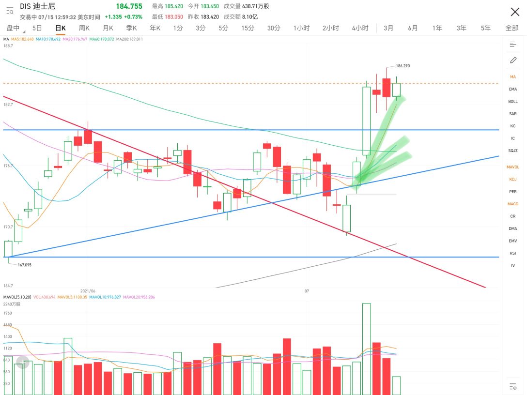 Above the five-day moving average, still in a strong area, no need to worry.