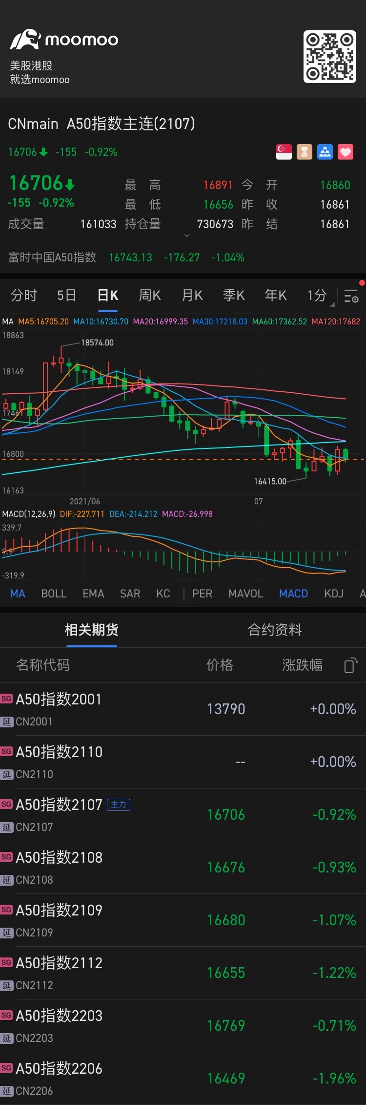 $A50指数(2412) (CNmain.SG)$