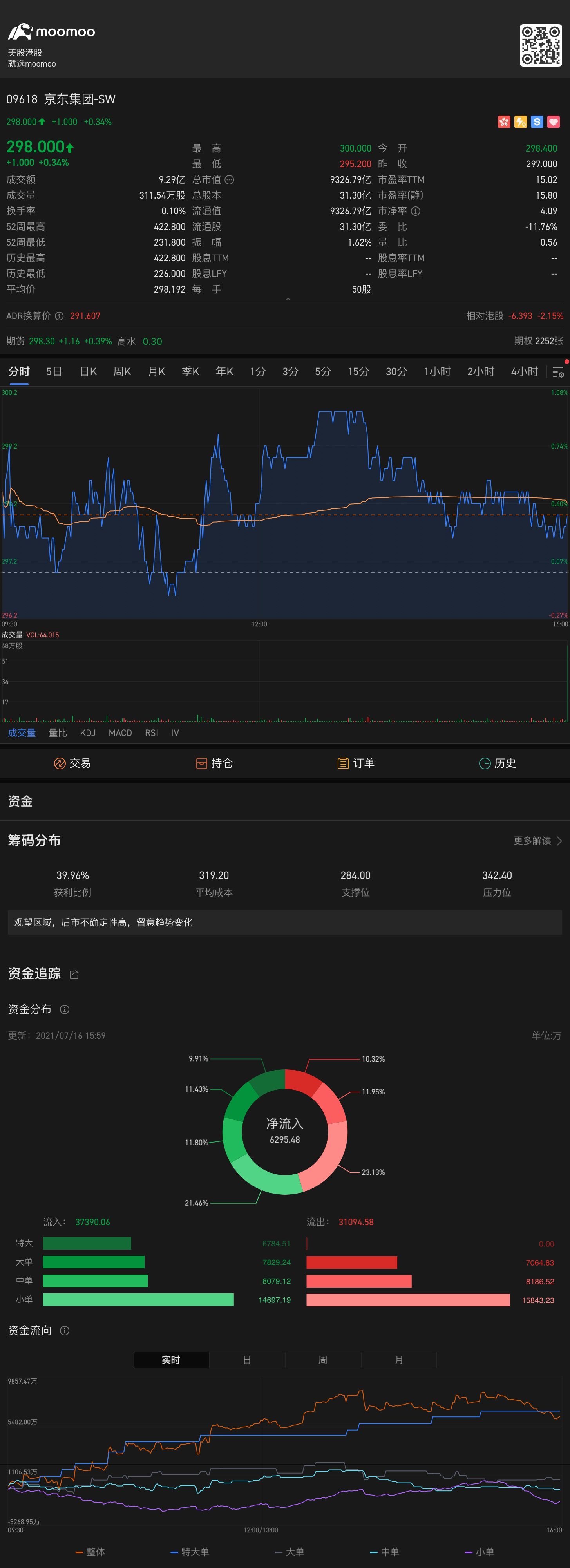 $京东集团-SW (09618.HK)$