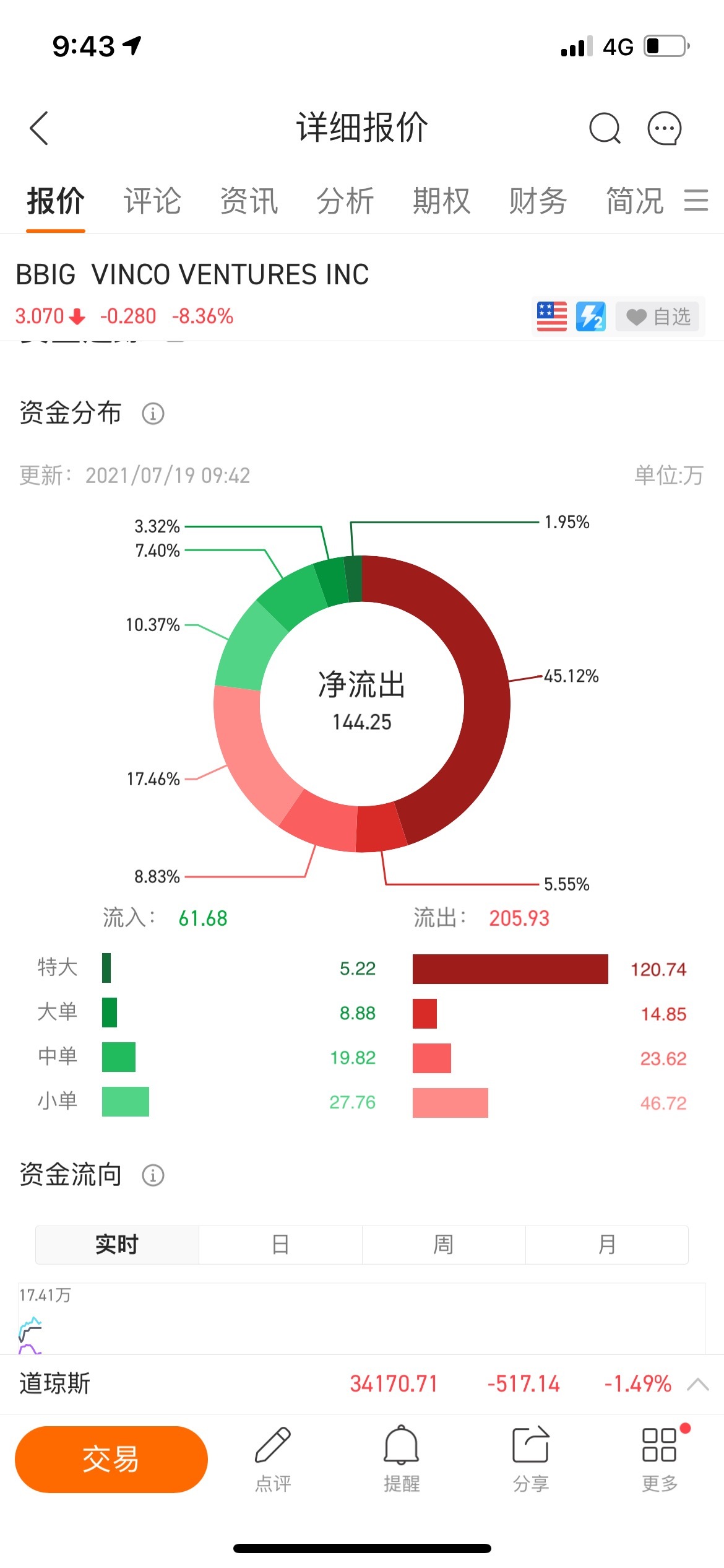 $エディソン・ネーション (BBIG.US)$この株を売る人がいますか？