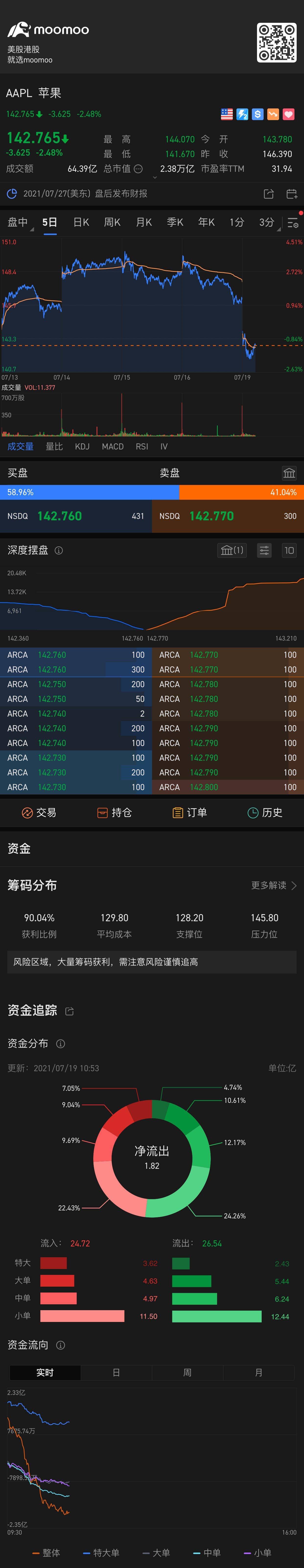 $苹果 (AAPL.US)$