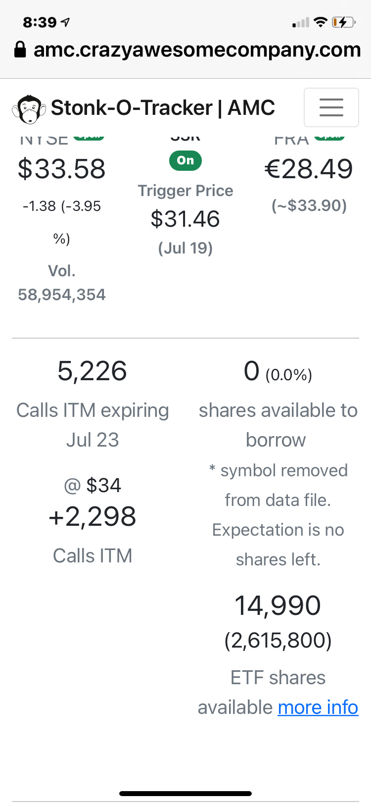 $AMC院線 (AMC.US)$ 表示預期沒有剩餘股票可借出，並且已移除標的。