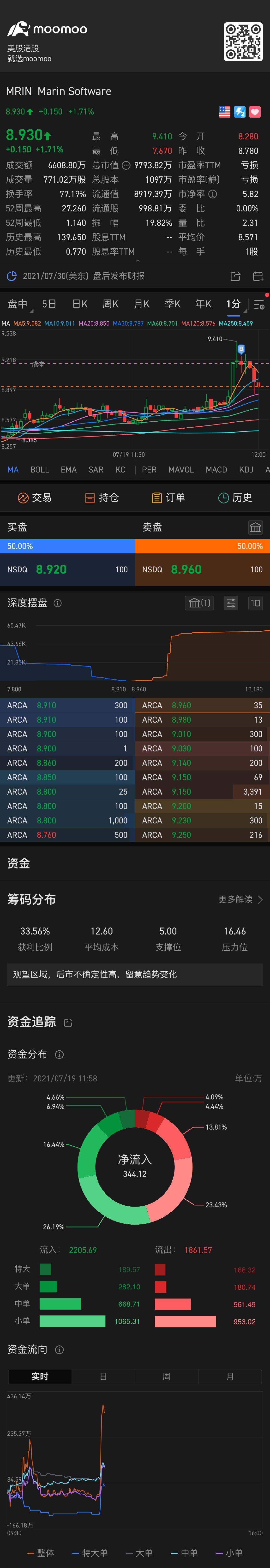 $Marin Software (MRIN.US)$ 沒力上⬆️🤔加油加油