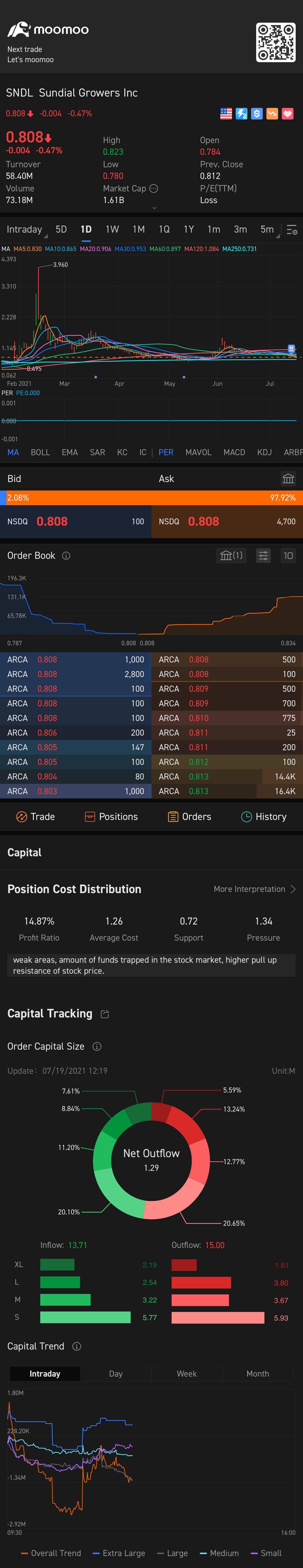 $SNDL Inc (SNDL.US)$