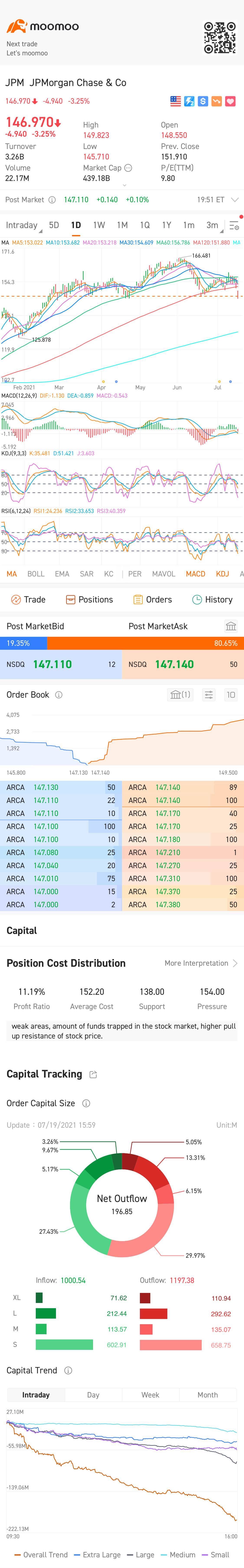 $JPMorgan (JPM.US)$ Shedding a lot from yesterday’s trade