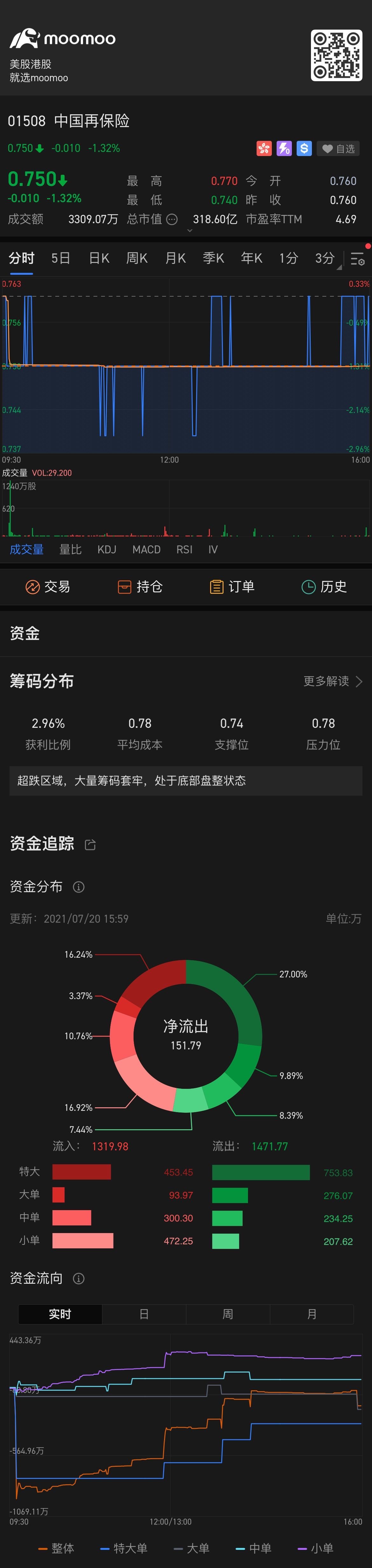 $中国再保険 (01508.HK)$