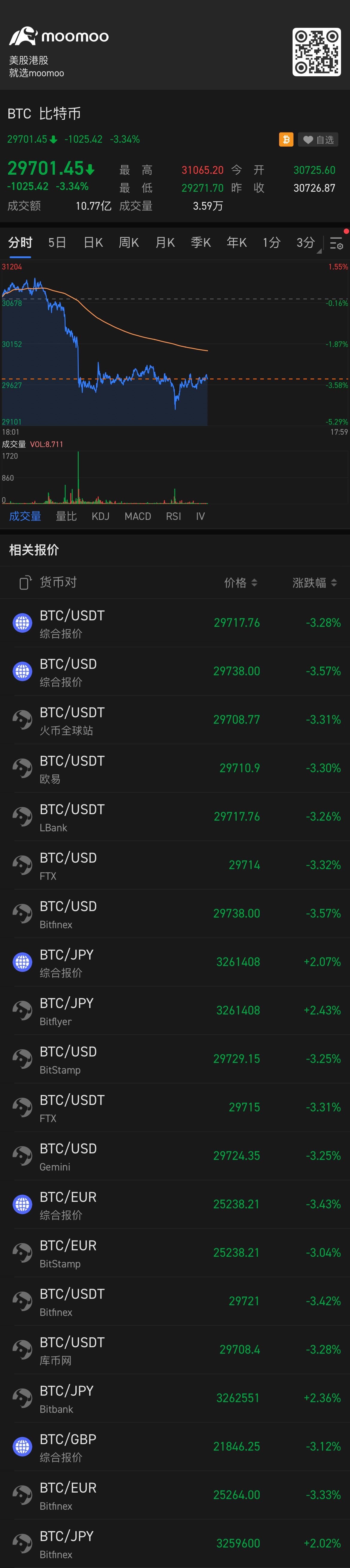 $比特幣 (BTC.CC)$