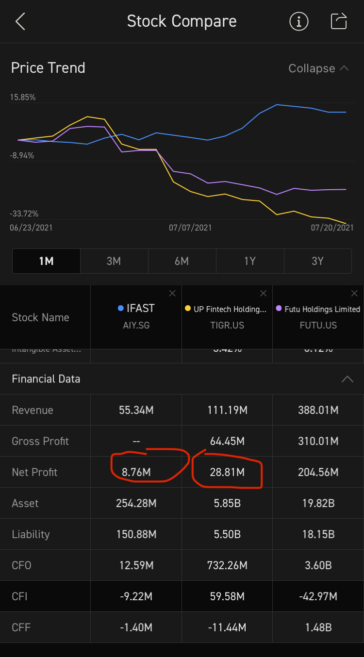 Tiger profit 3x of ifast but valued at 2x of ifast. Why?