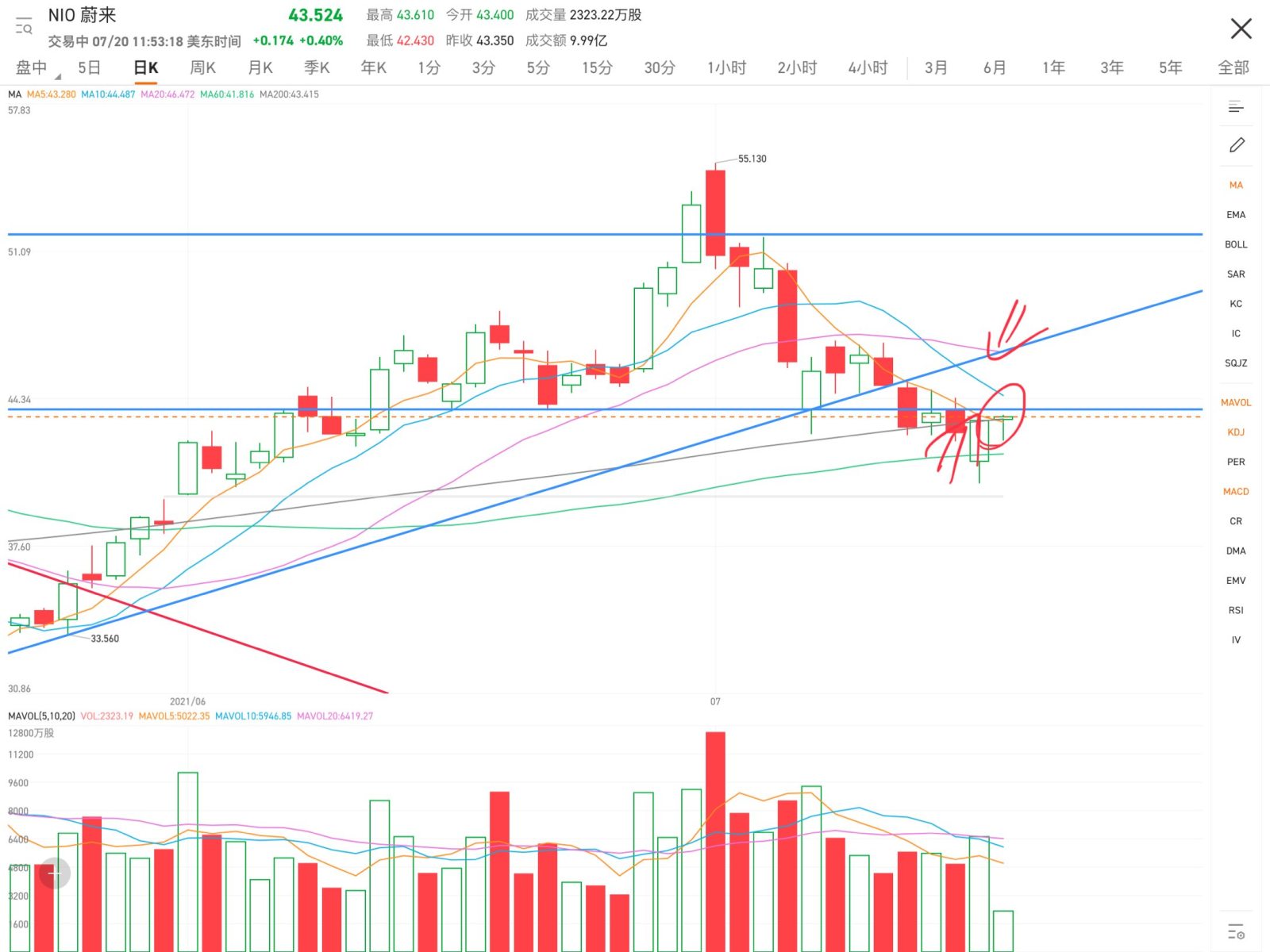 At today's opening, standing on the 200-day annual average line, experiencing fluctuations up and down. It can be understood as block orders on the defense, cur...