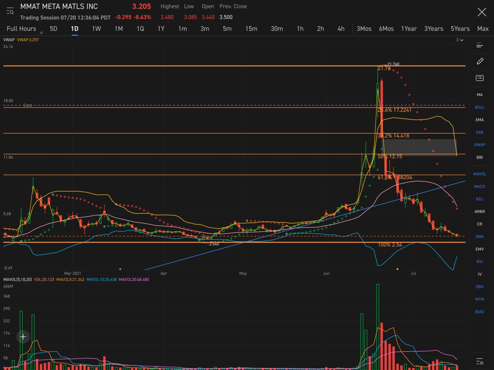 $Meta Materials (MMAT.US)$ 看起來我們正在向2.54壓力位前進