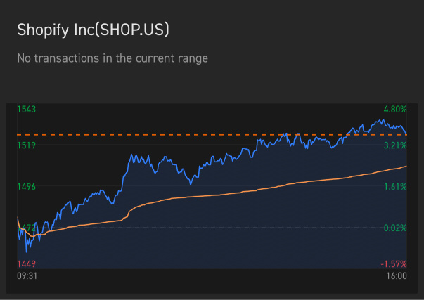 What do you think about Shopify?