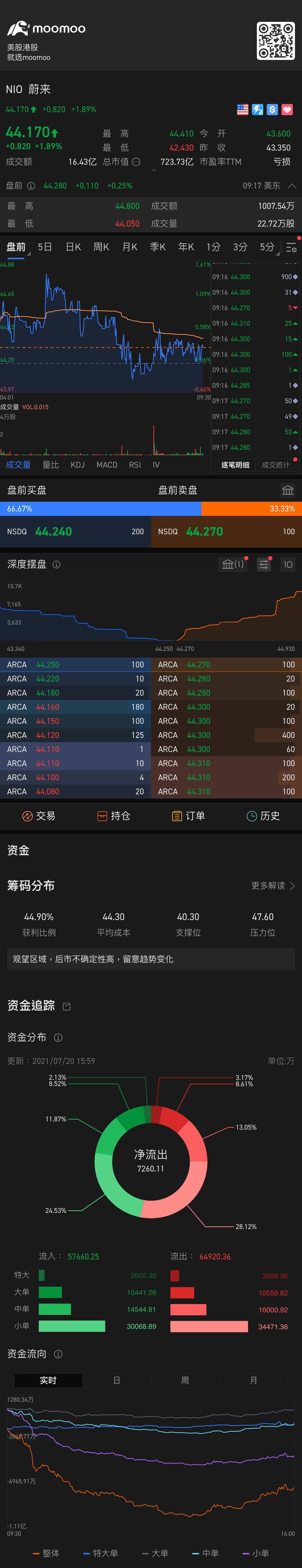 $NIO Inc (NIO.US)$ 44.27