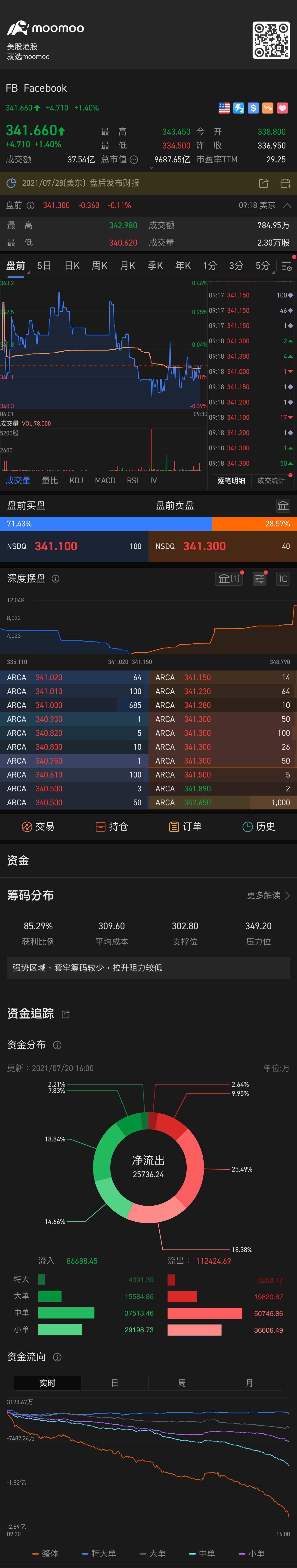 $Meta Platforms (FB.US)$ 341