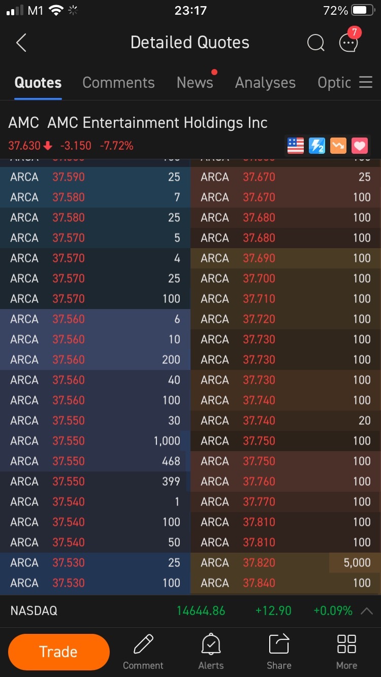 $AMC Entertainment (AMC.US)$ so beautiful 100 selling blocks lined up from hedgies