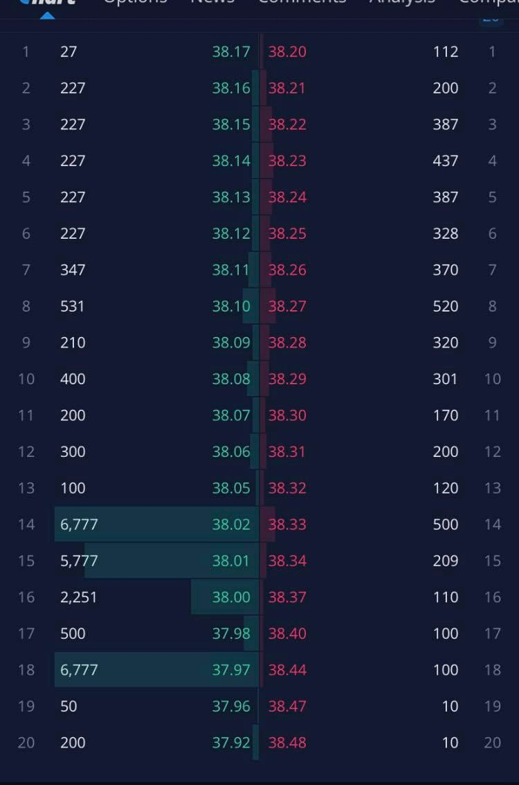 $AMC院线 (AMC.US)$ 有没有人看过这个？当我开始交易的时候，这个我将要发帖的是更新版本，因为我不是刚开始交易。哈哈！但今天实际上是被市场 maker 控制了。在我发帖前我一直在跟踪，几乎完全符合。所以对于不了解的人，这是什么。我也会放一个链接到一个解释性的文章。但基本上是指代对冲基金和其他人通过数字字面上通...