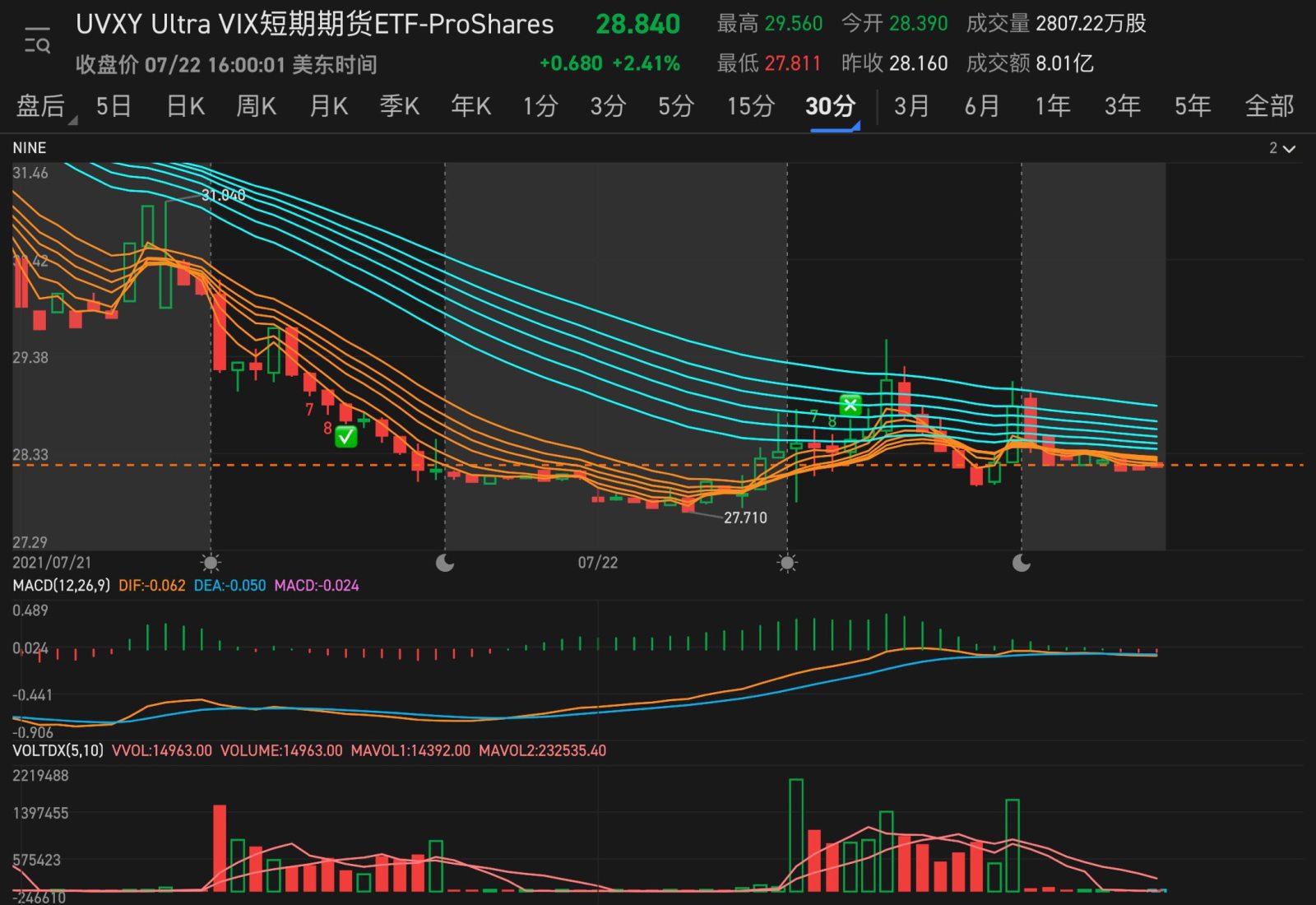 $プロシェアーズ・ウルトラVIX短期先物ETF (UVXY.US)$