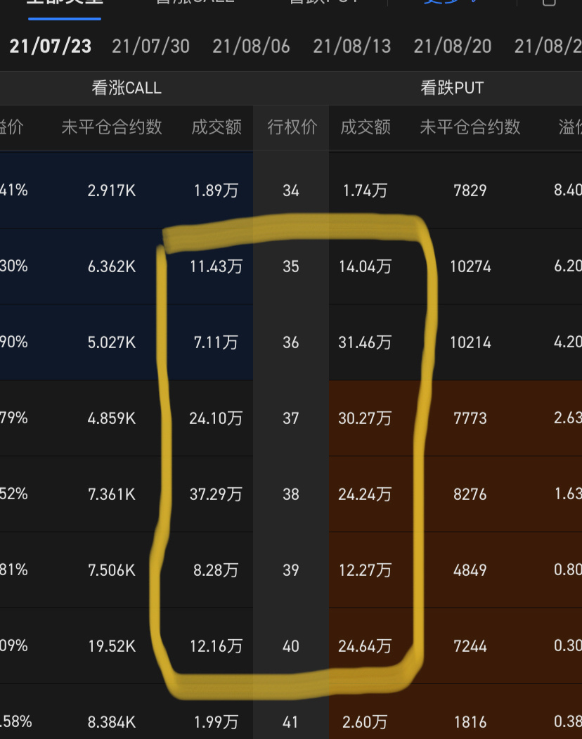 $AMC院线 (AMC.US)$ 今晚 35-40 战场？  对期权的了解有限。我能知道那几百万美元的看涨期权吗，它们能在到期日之前卖出吗？或者低于行使价，那么存款成本就全部消失了？