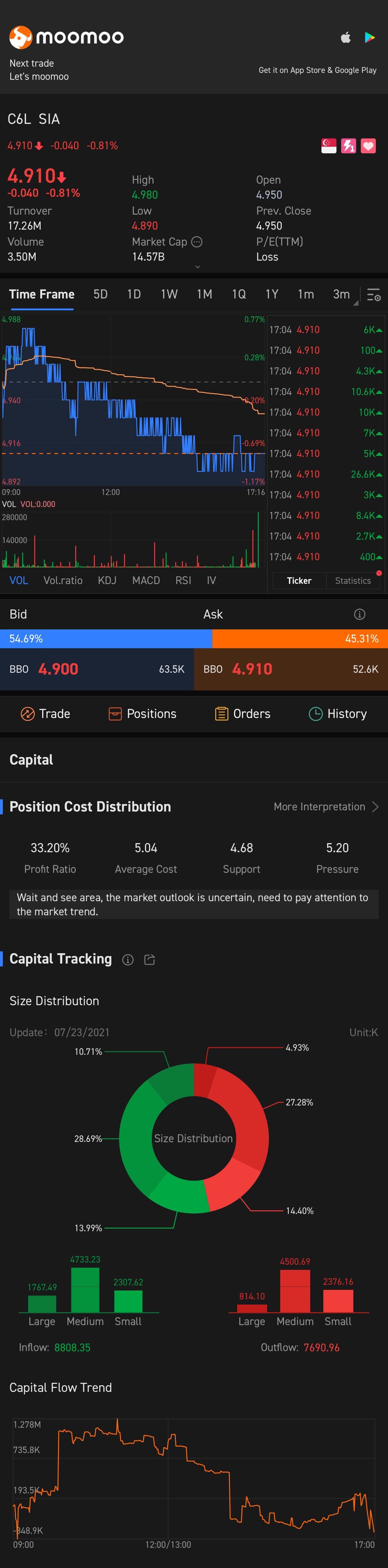 $SIA (C6L.SG)$