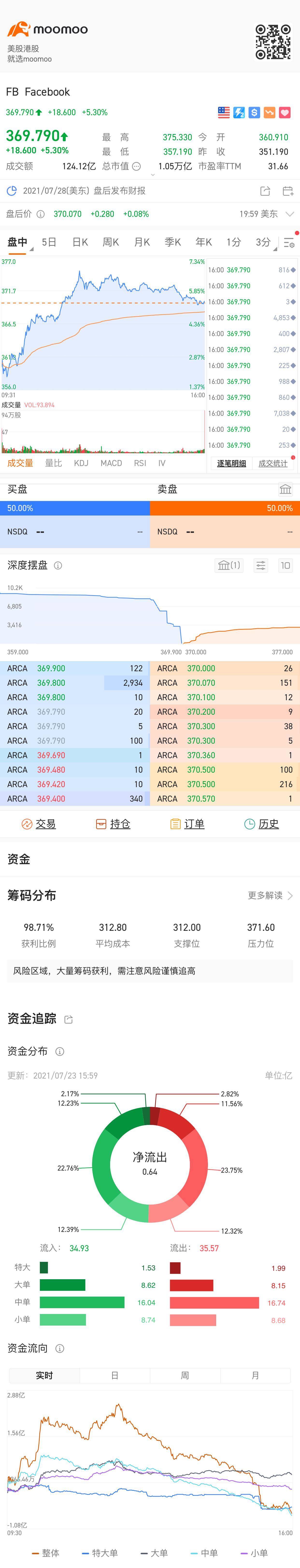 $Meta Platforms (FB.US)$ Up