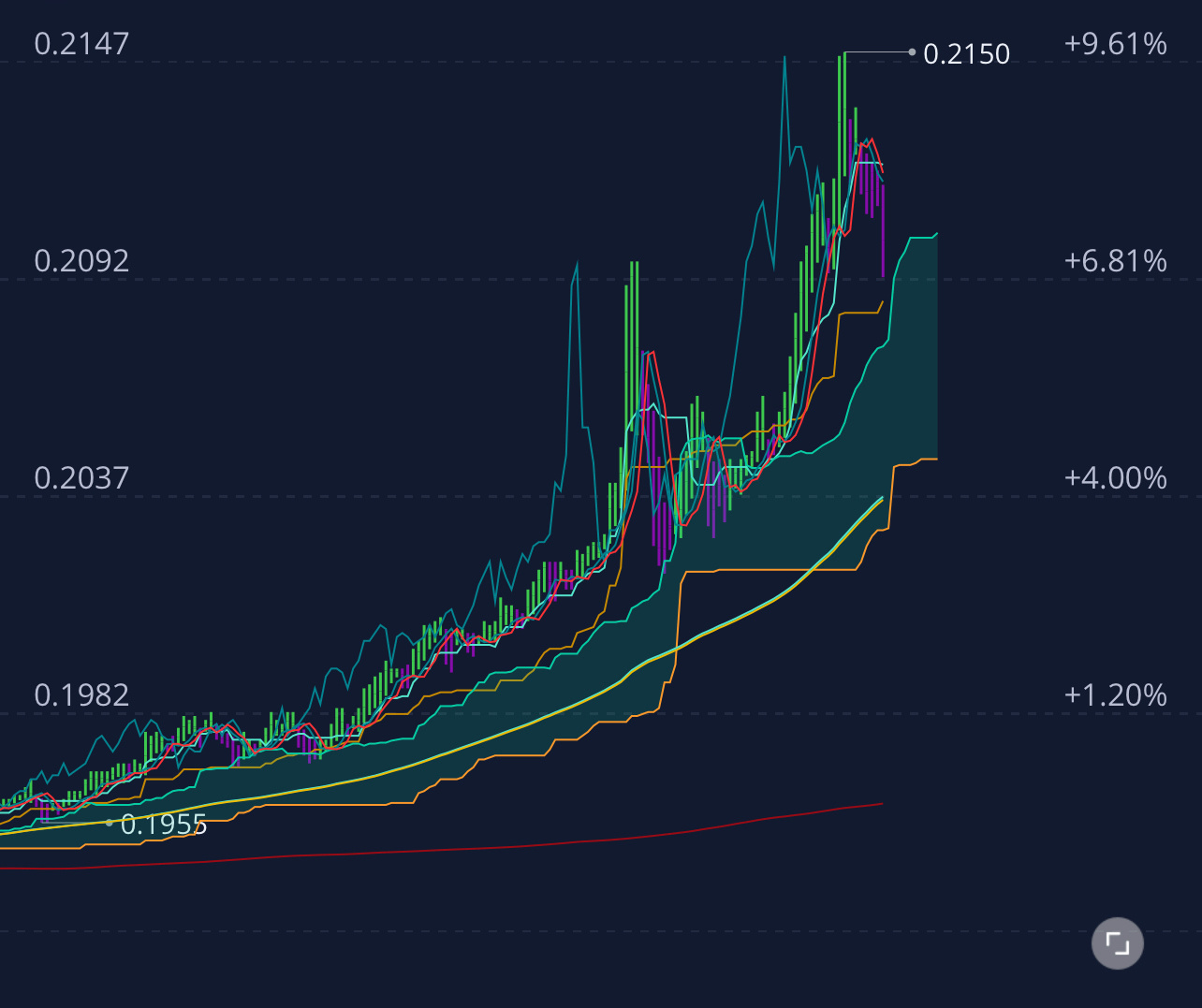 $Dogecoin (DOGE.CC)$ BULLISH 🥷🏿💰💰