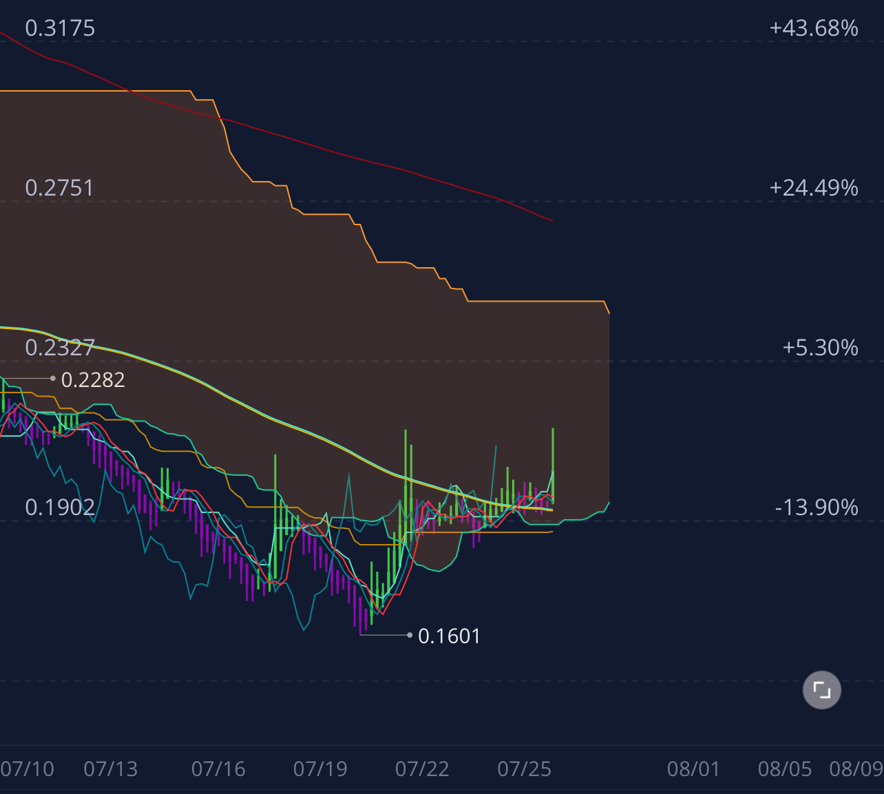 $狗狗幣 (DOGE.CC)$ 4HR CHART 🔋🧐 0.30+ SOON 💎🦍🤫