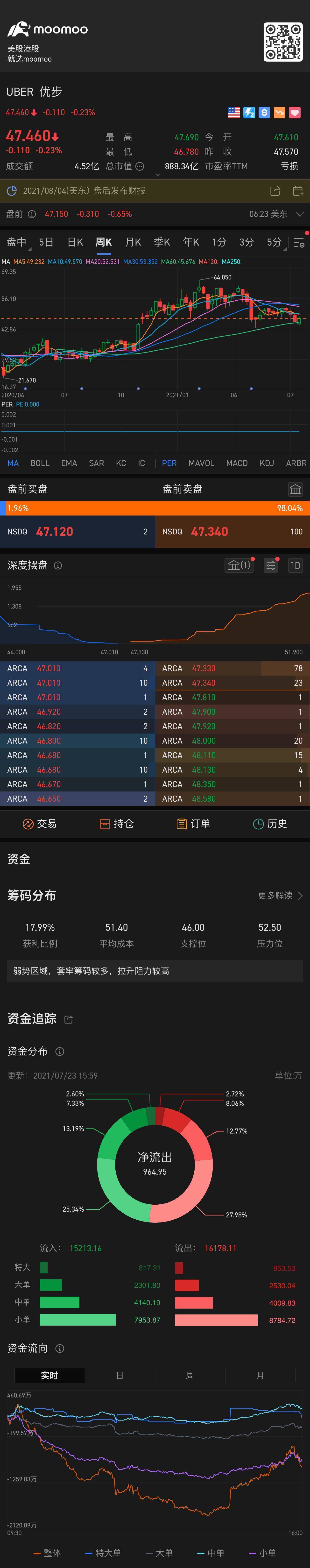 $優步 (UBER.US)$