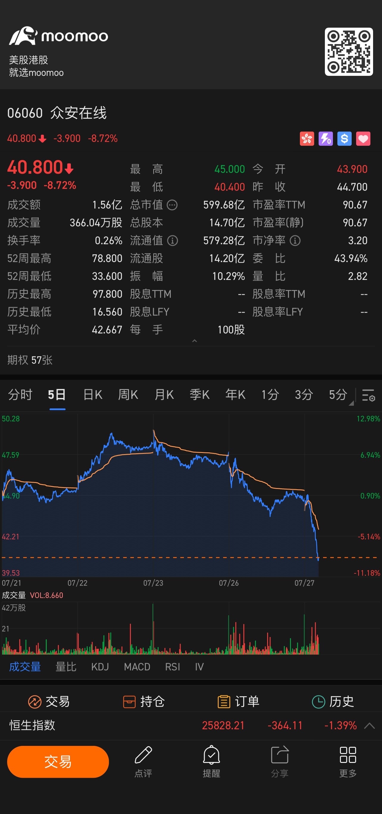 $众安在线 (06060.HK)$ 发生什么事了？