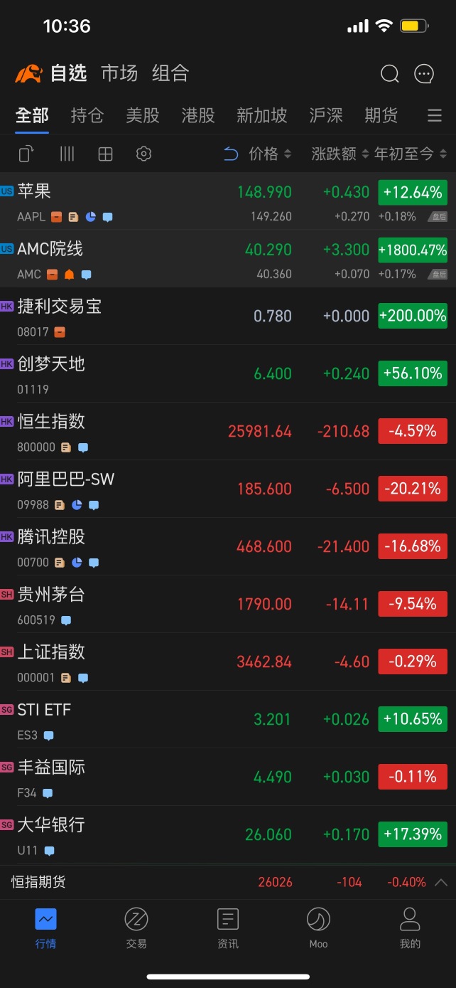 為什麼AMC的%那麼高？我按錯了什麼嗎？