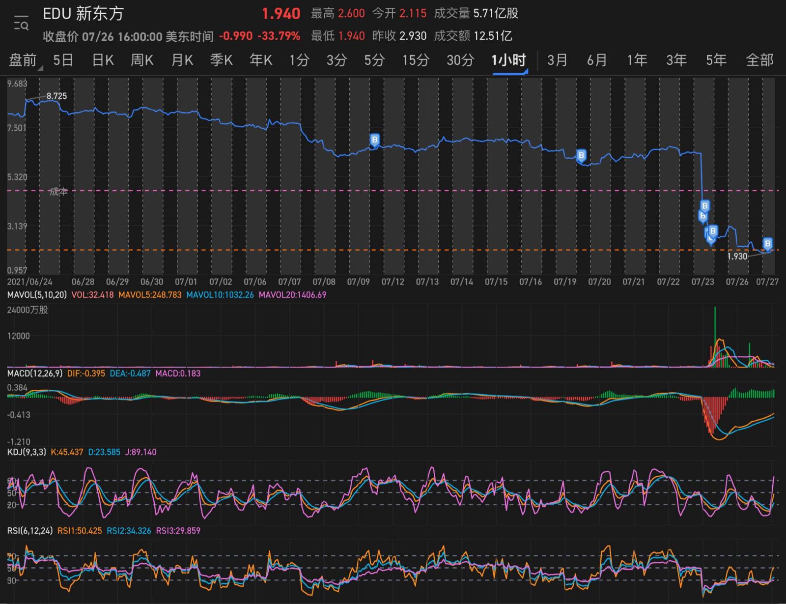 New Oriental's technical pattern is seriously oversold, 1-hour MACD bottom divergence, KDJ bottom divergence, and RSI bottom divergence