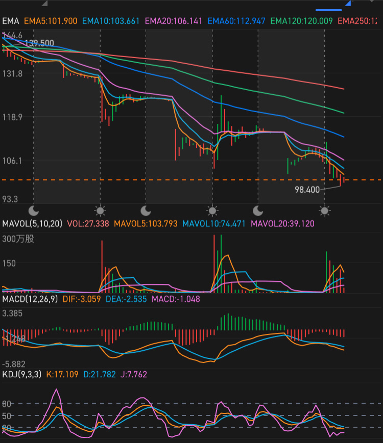 $富途控股 (FUTU.US)$ 明天可能是那天。50 50. 準備好 [得意][得意]