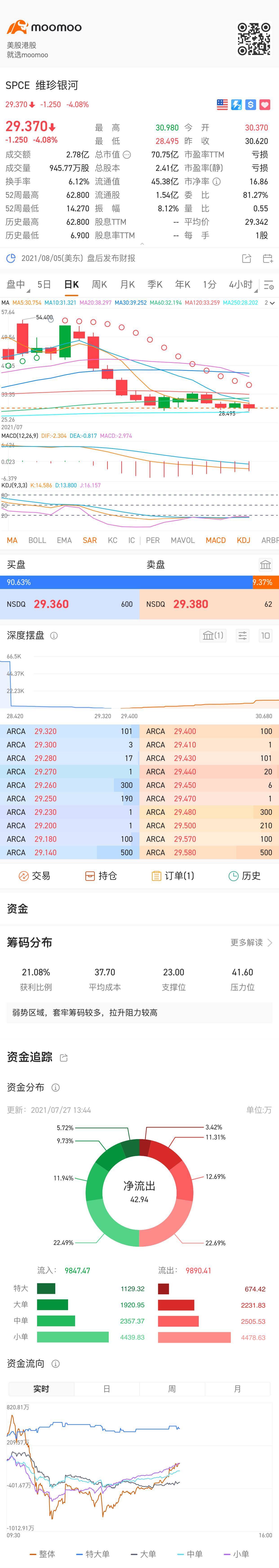 $ヴァージン・ギャラクティック・ホールディングス (SPCE.US)$毎回私を騙して離れる[泣いている顔]