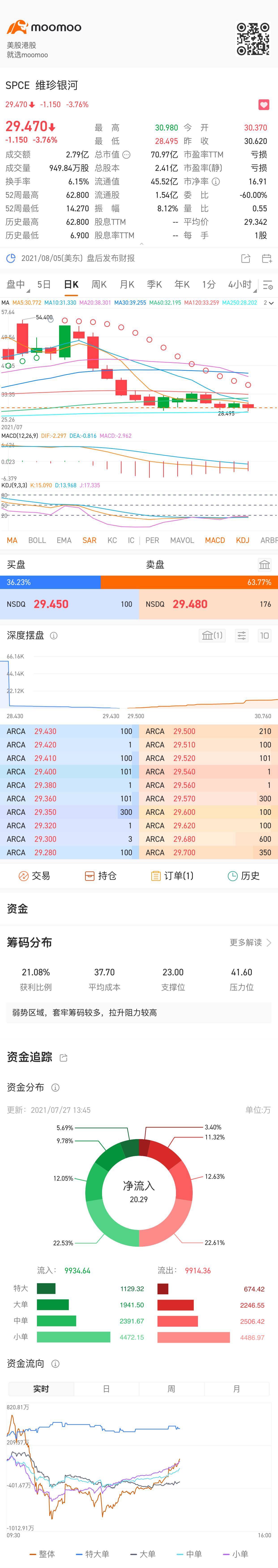 $維珍銀河 (SPCE.US)$[流淚]