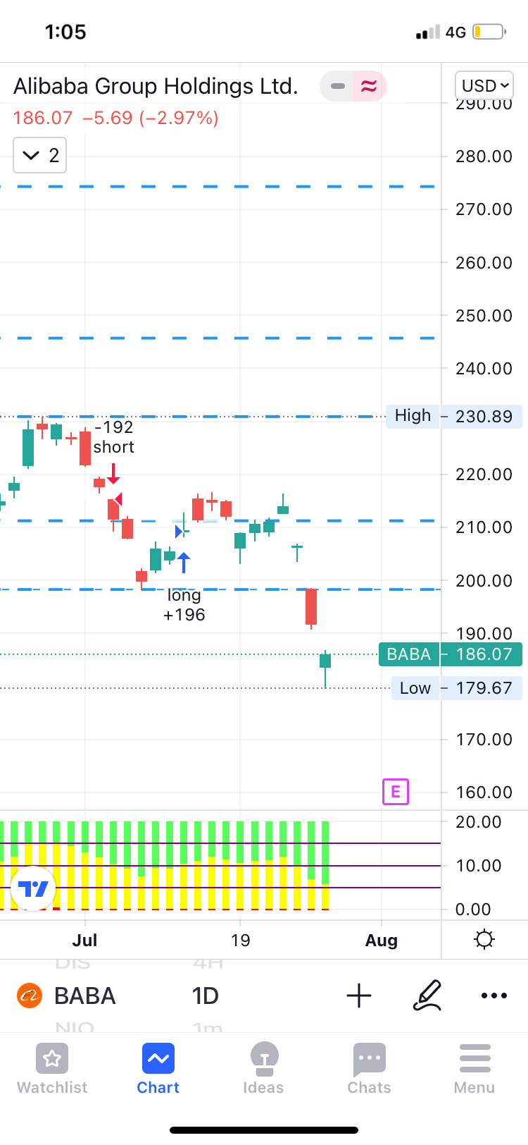 $Alibaba (BABA.US)$ hammer candlestick...short term rebound. if today close above yetsedsy close, confirm short term up..