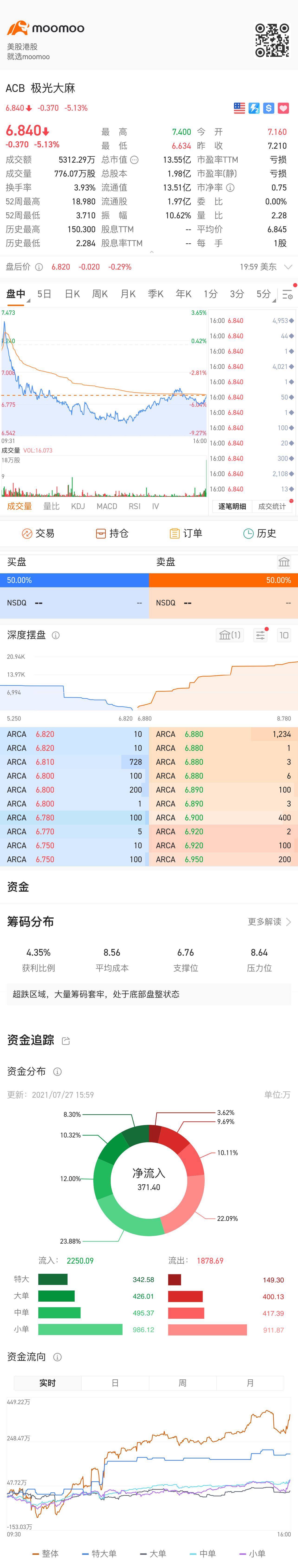 $Aurora Cannabis (ACB.US)$ Is there a possibility of further increase?