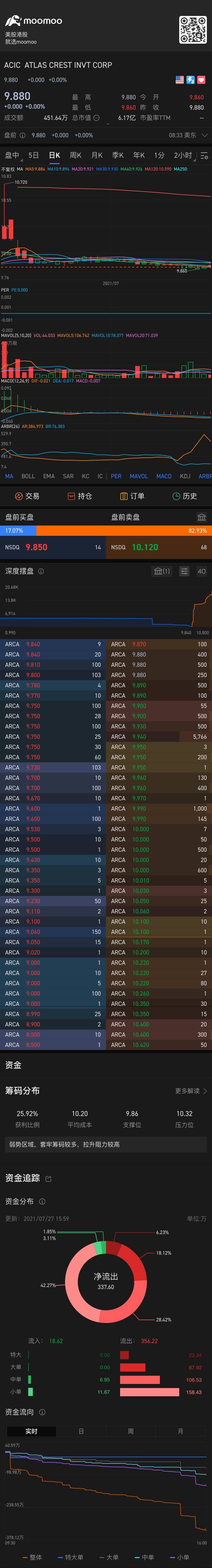 $ATLAS CREST INVT CORP (ACIC.US)$ Why are you staying still?