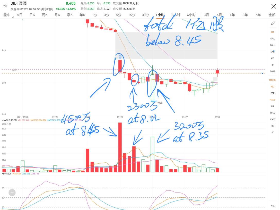 8.45以下总计有上亿股的买进，你们猜机构买进是要干嘛呢？为散户接棒解套吗？没有10%的利润机构会做吗？