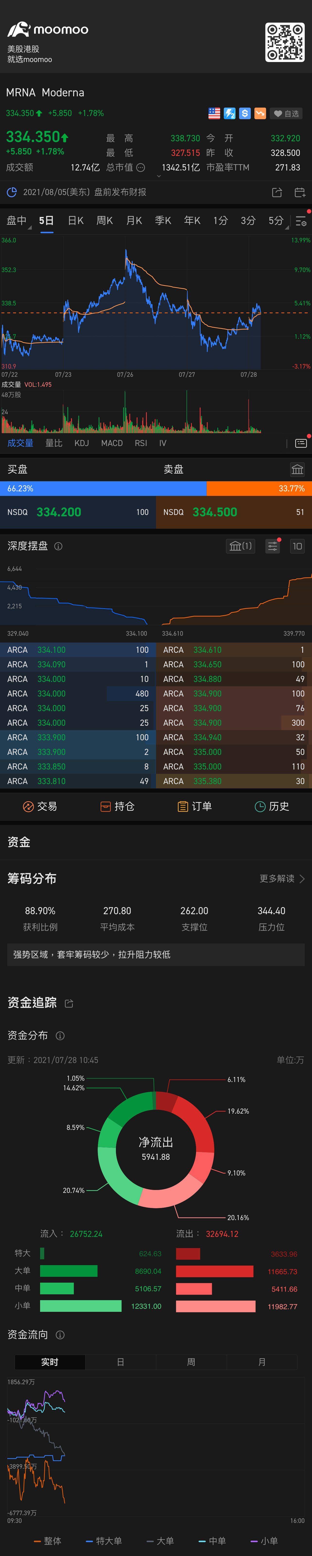 $Moderna (MRNA.US)$