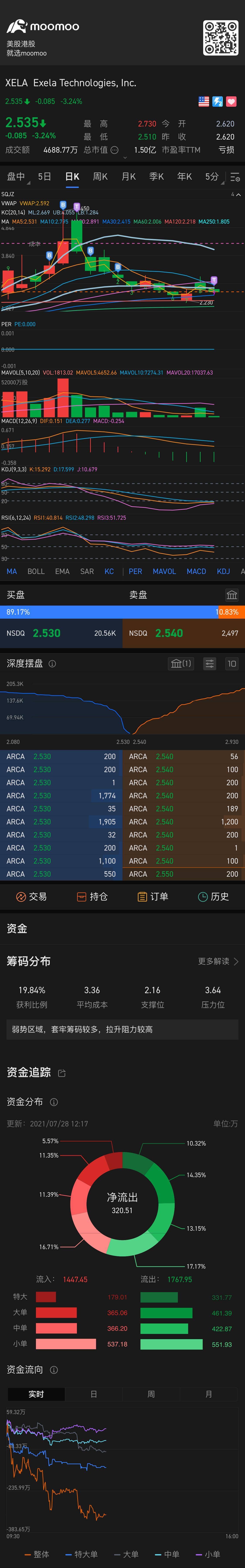 $エクセラ テクノロジーズ (XELA.US)$ 2.16をサポートする、1.5に落ちることはあり得ないはずです