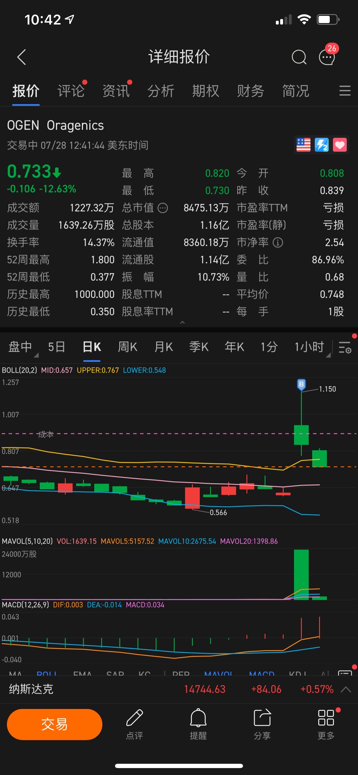 $Oragenics (OGEN.US)$ 算不算高點