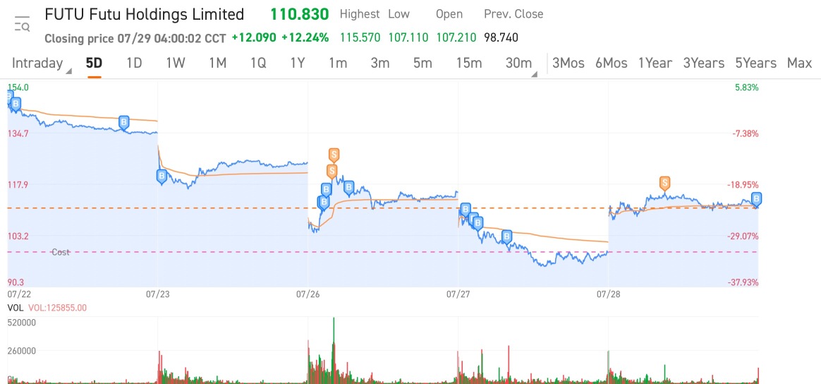 Buy low Sell High and repeat 🤣