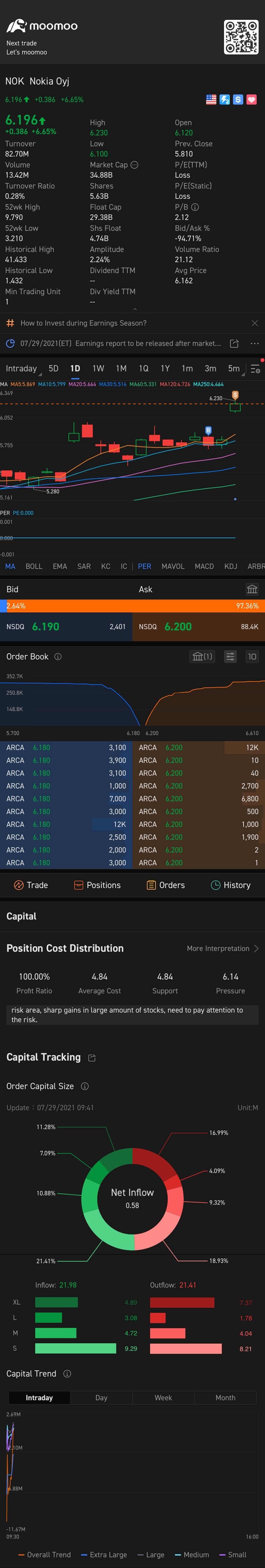 $Nokia Oyj (NOK.US)$ up