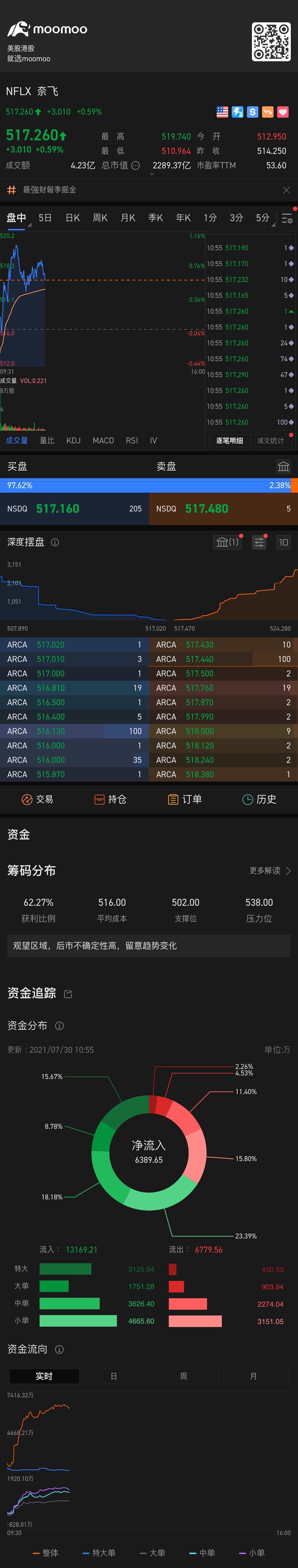 $奈飛 (NFLX.US)$