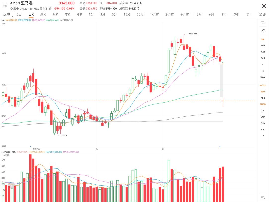 A downward gap with a large amount of trading is not a good sign. It is not the right time to seize the rebound in this way. Look at the 15-minute chart, the moving averages are still so dispersed, it is not the time to enter the market. Another gap down would be devastating.