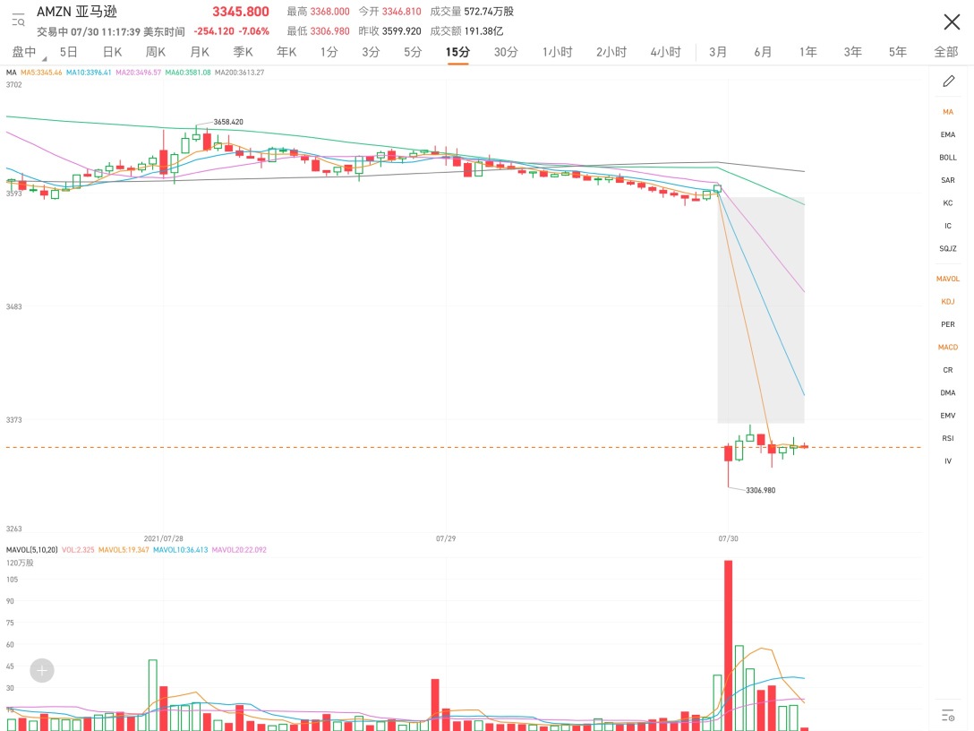 A downward gap with a large amount of trading is not a good sign. It is not the right time to seize the rebound in this way. Look at the 15-minute chart, the moving averages are still so dispersed, it is not the time to enter the market. Another gap down would be devastating.