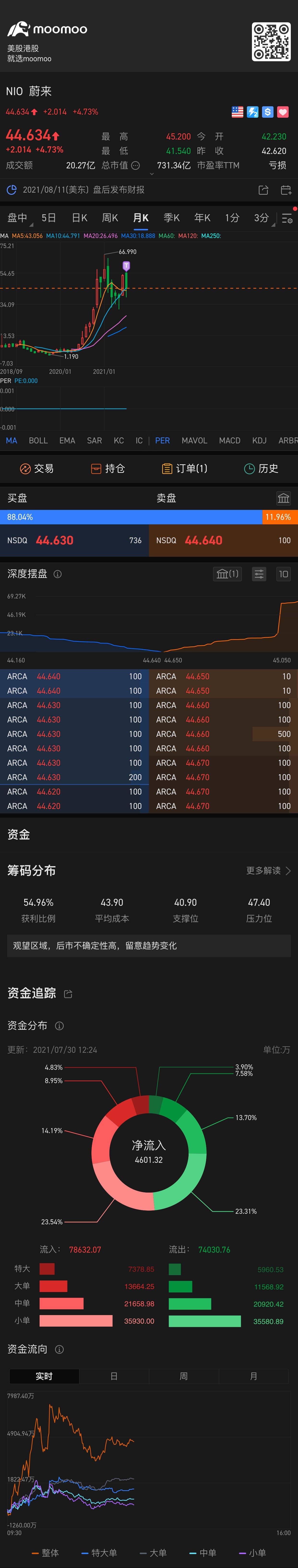 $ニオ (NIO.US)$又45の前兆を見ました