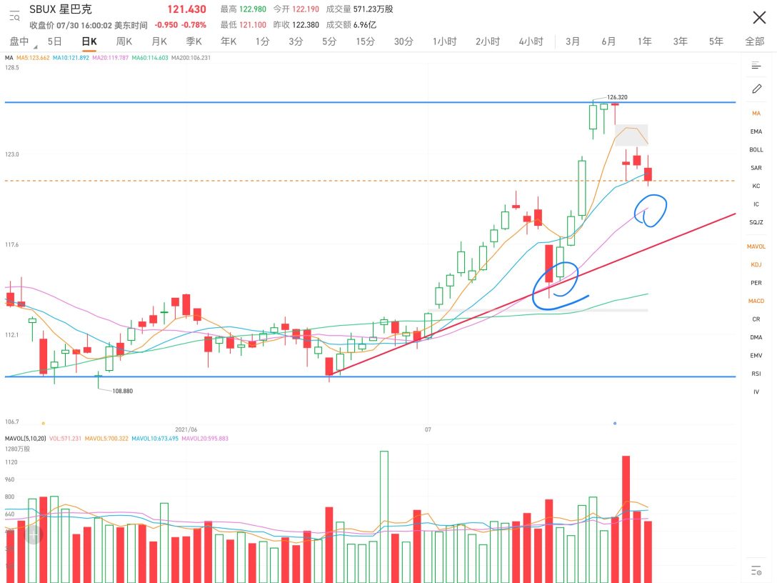 Yesterday, it broke below the 10-day moving average. Referring to the previous trend, it will continue to test the 20-day moving average downwards, and after getting supported, there will be another round of gains. Currently, it's all about whether the 20-day moving average is holding up. The answer will be revealed in at most two days.