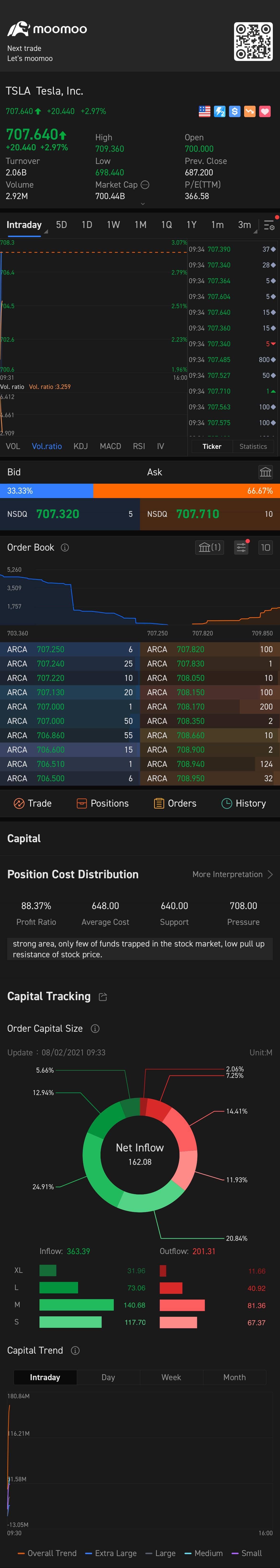 $Tesla (TSLA.US)$ Breakthrough 700 🚀👏🏻