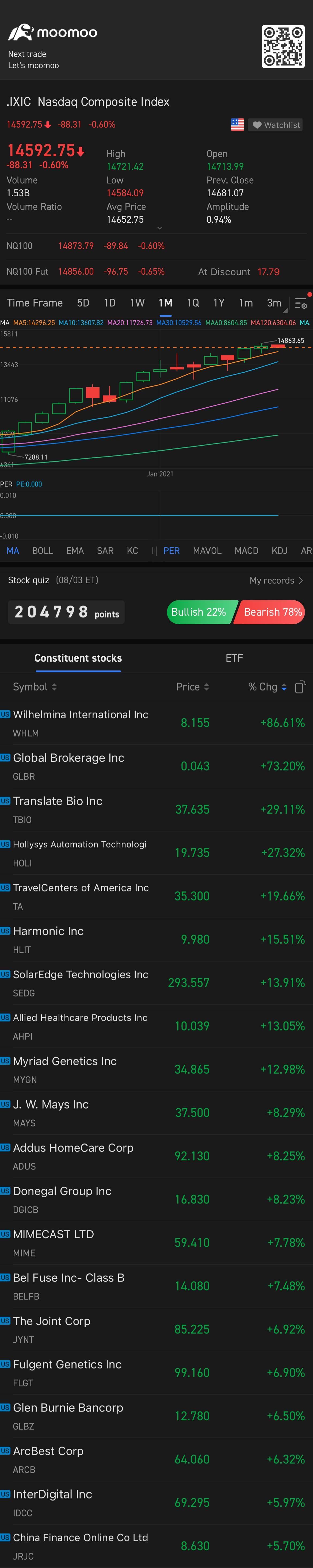 $Nasdaq Composite Index (.IXIC.US)$ 落ちます