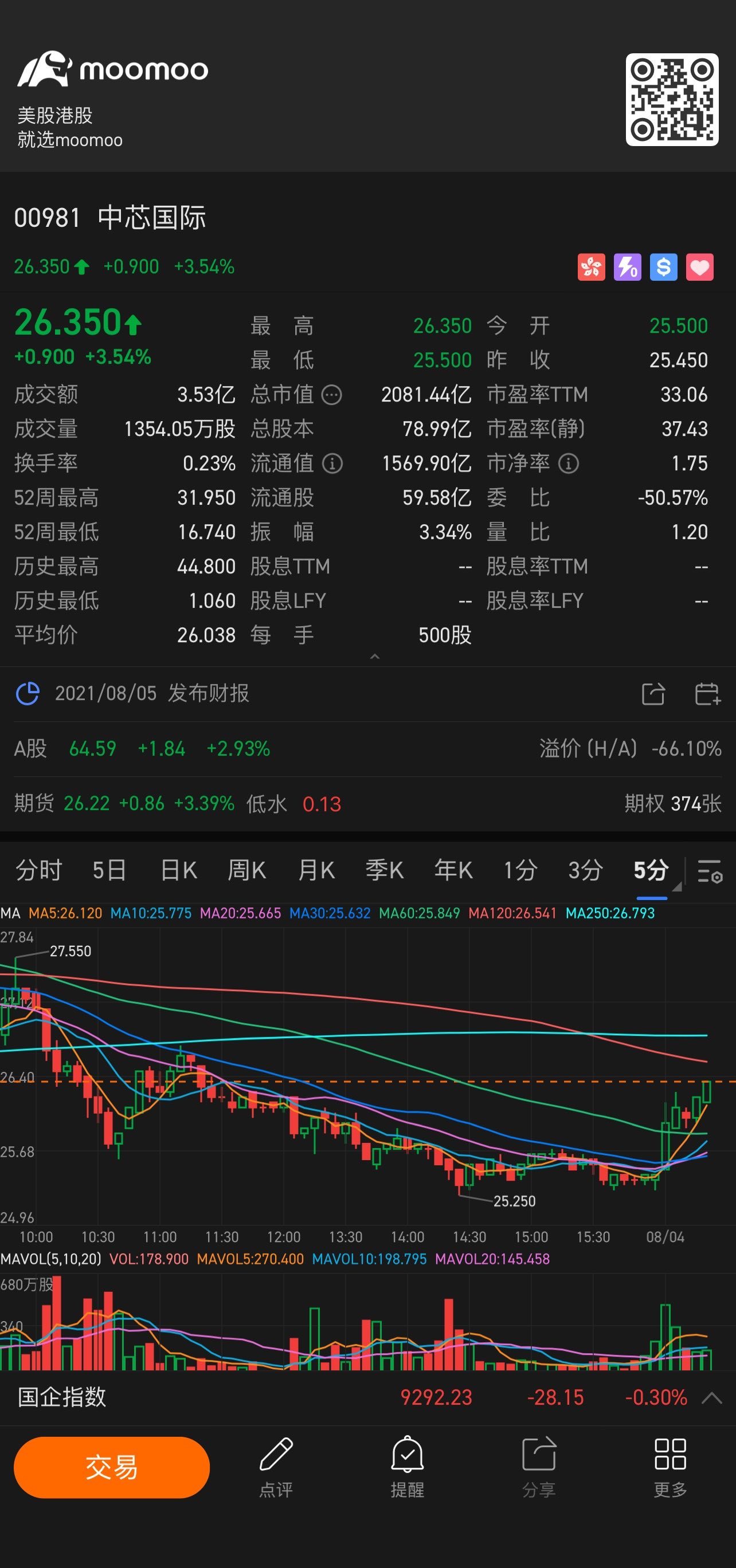 $SMIC (00981.HK)$ 🍀🍀🍀